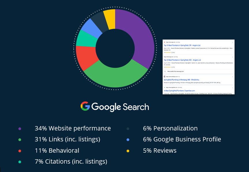 Google Search Factors